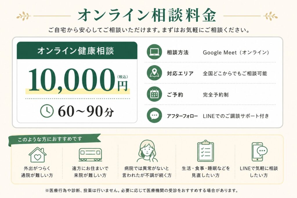 オンライン相談料金の案内画像。オンライン健康相談10,000円（税込）、60〜90分。Google Meetによる全国対応の完全予約制。LINEでの相談サポート付き。外出がつらい方、遠方で来院が難しい方、病院で異常なしと言われた不調が続く方、生活習慣を見直したい方に向けたサービス内容を紹介している。