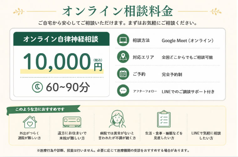 オンライン自律神経相談料金の案内画像。オンライン健康相談10,000円（税込）、60〜90分。Google Meetによる全国対応の完全予約制。LINEでの相談サポート付き。外出がつらい方、遠方で来院が難しい方、病院で異常なしと言われた不調が続く方、生活習慣を見直したい方に向けたサービス内容を紹介している。